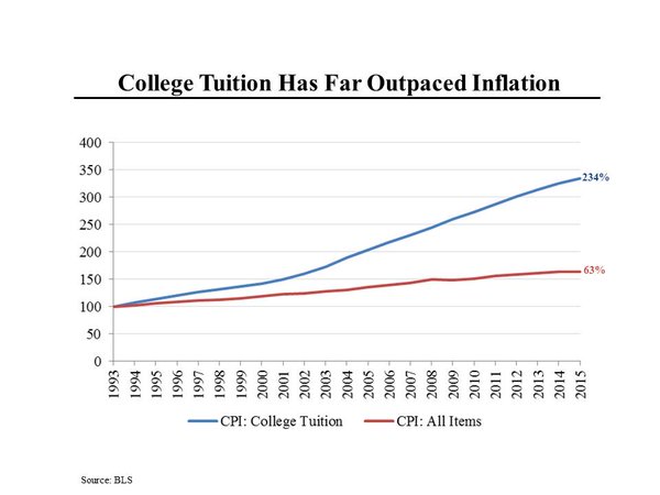 College Inflation