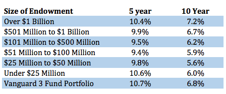 endowment