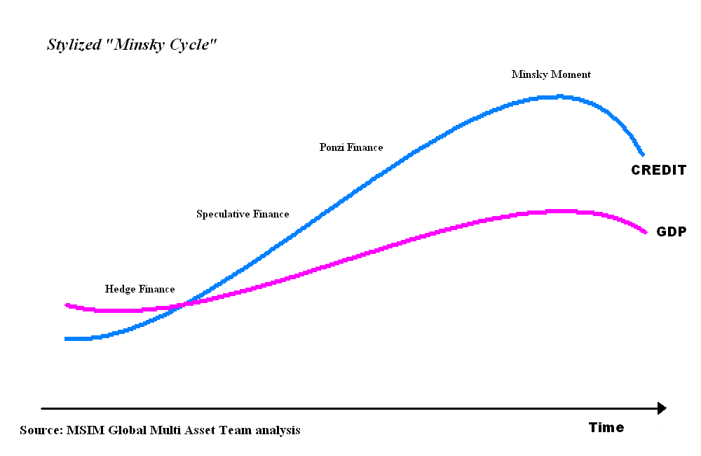 stylized_minsky_cycle