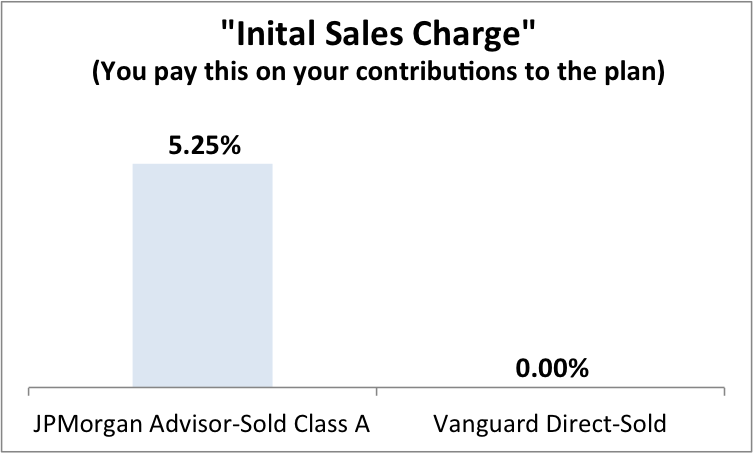 529 Plan Performance Comparison Chart