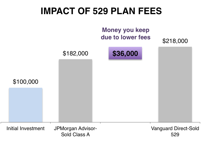 529 Plan Performance Comparison Chart