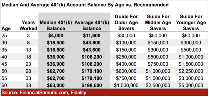 how-much-should-i-have-in-my-401k-average-401k-balance-by-age