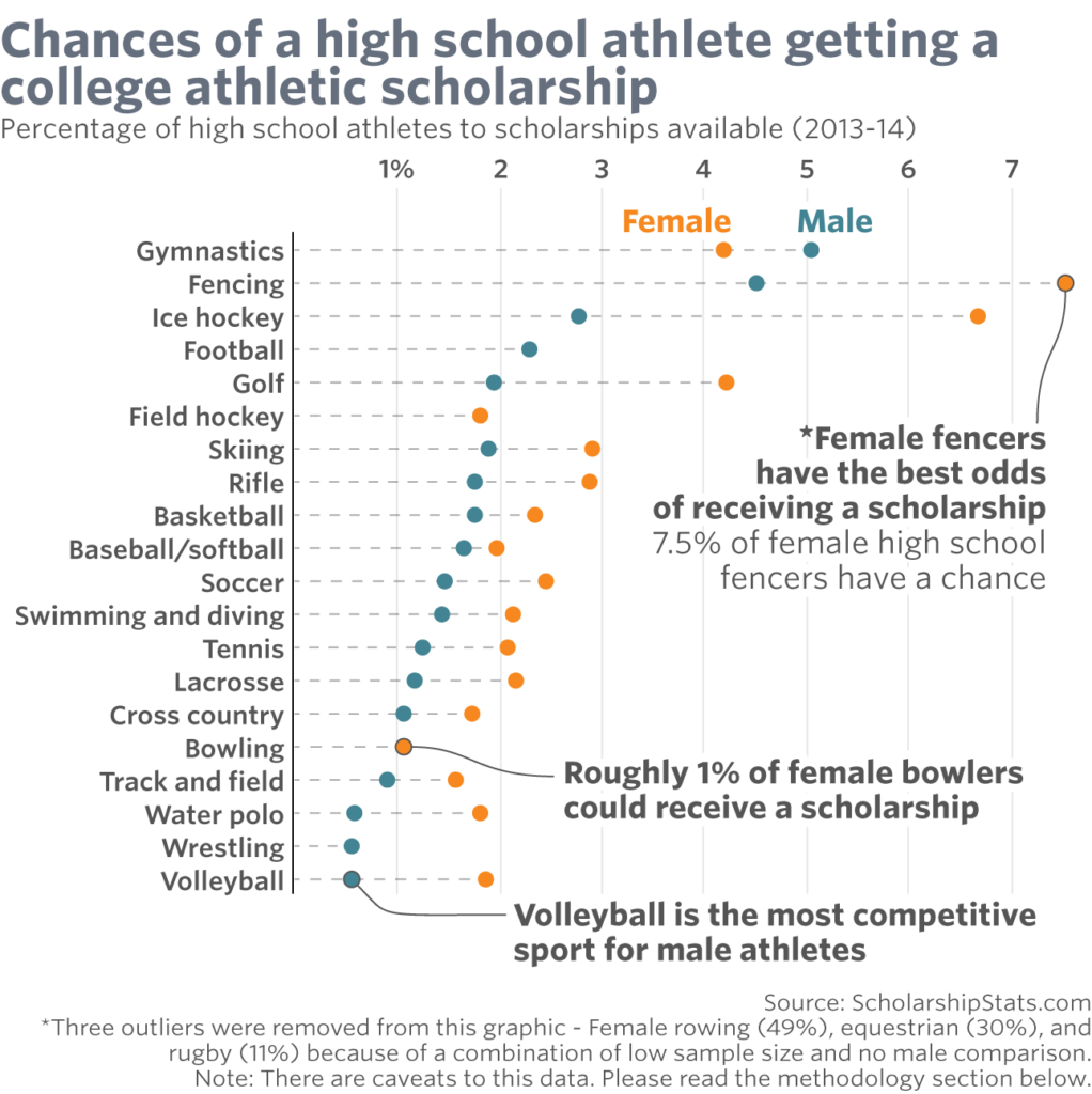 Find College Athletic Scholarships by Sport and State