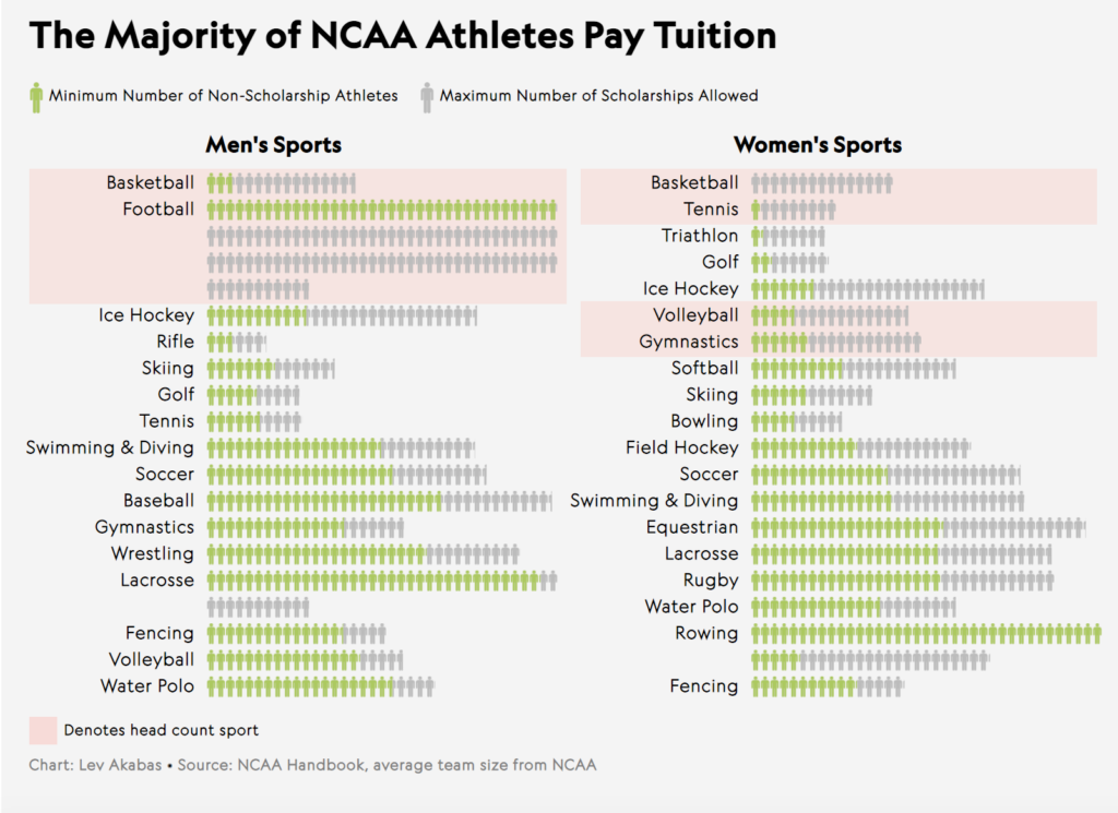 College Athletic Scholarships